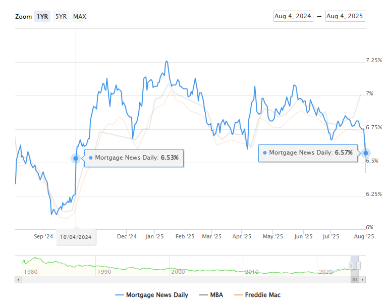 Mortgage Rates Lowest Since Early October 2024
